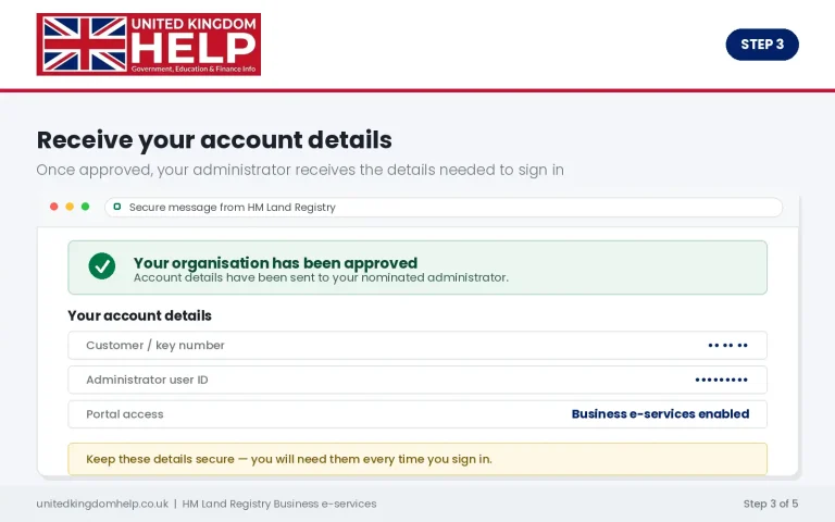 Screenshot showing Step 3 of HM Land Registry Business e-services guide, displaying approval notification and account login credentials.